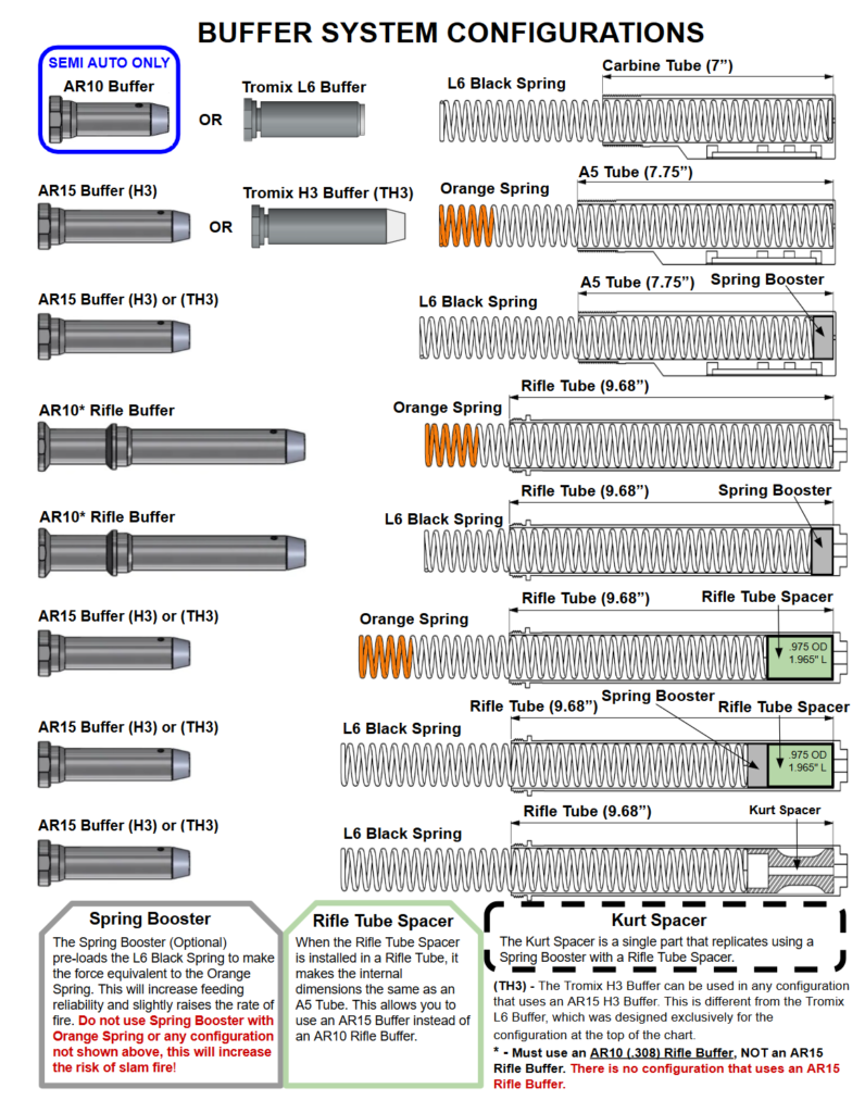 Buffer System Configurations